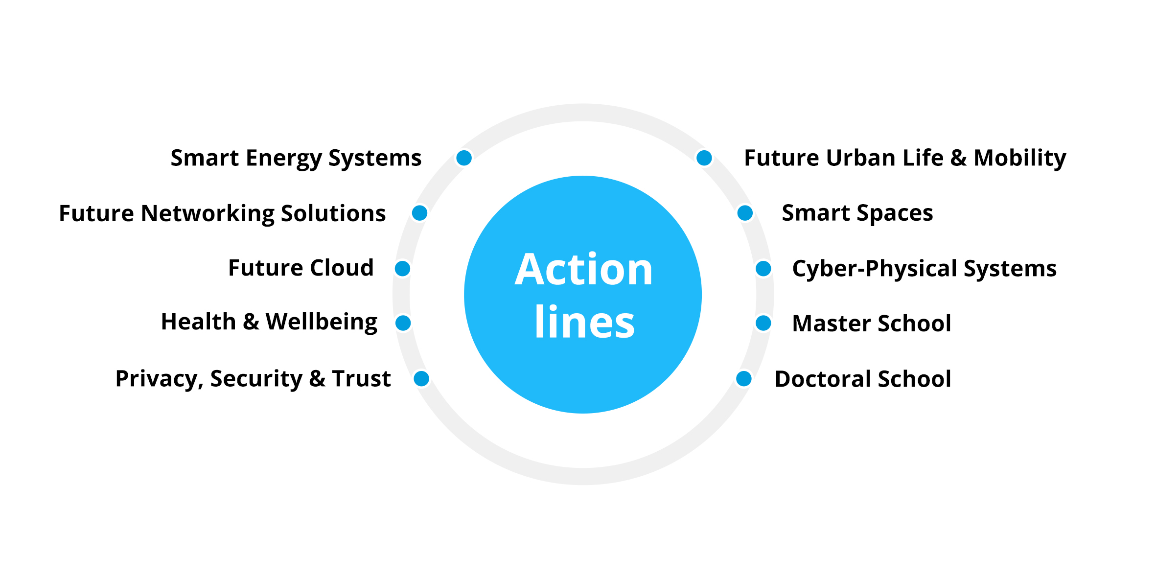 EIT Digital action lines